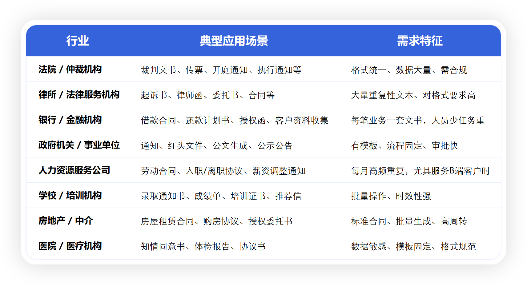 Word批量生成业务场景